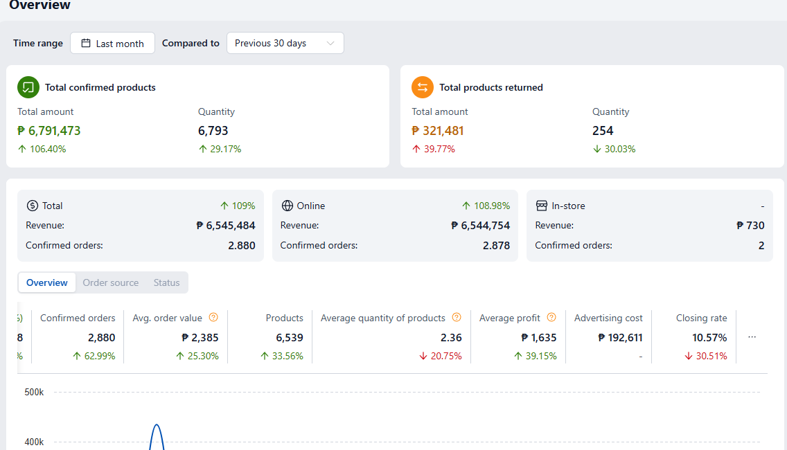 Pancake Overview dashboard used alongside ActionSuite